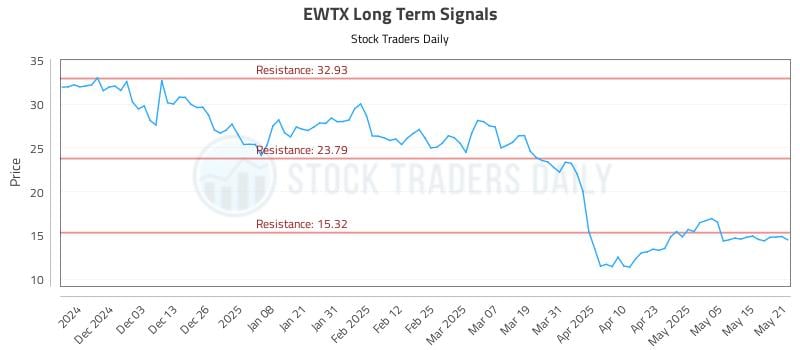 EWTX Long Term Analysis for May 22 2025 EWTX Long Term Analysis for May 22 2025