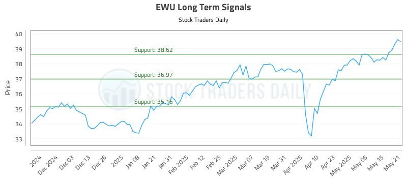 EWU Long Term Analysis for May 22 2025 EWU Long Term Analysis for May 22 2025