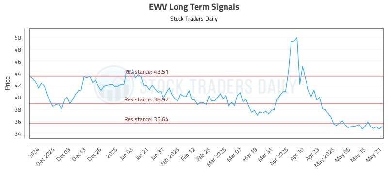 EWV Long Term Analysis for May 22 2025 EWV Long Term Analysis for May 22 2025
