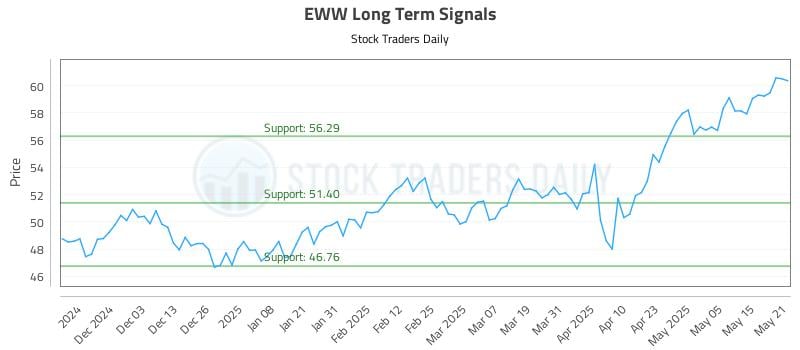 EWW Long Term Analysis for May 22 2025