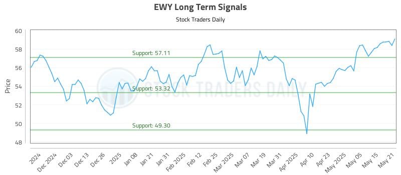 EWY Long Term Analysis for May 22 2025