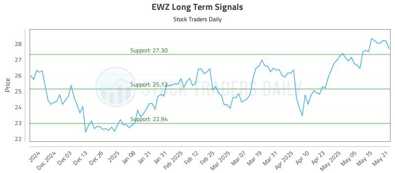 EWZ Long Term Analysis for May 22 2025