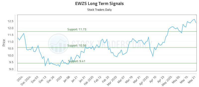 EWZS Long Term Analysis for May 22 2025