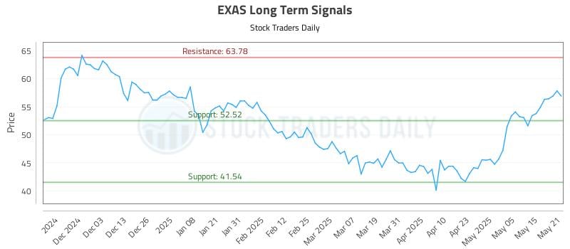 EXAS Long Term Analysis for May 22 2025 EXAS Long Term Analysis for May 22 2025