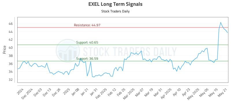 EXEL Long Term Analysis for May 22 2025 EXEL Long Term Analysis for May 22 2025