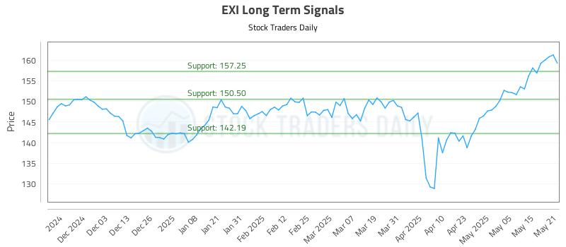 EXI Long Term Analysis for May 22 2025 EXI Long Term Analysis for May 22 2025
