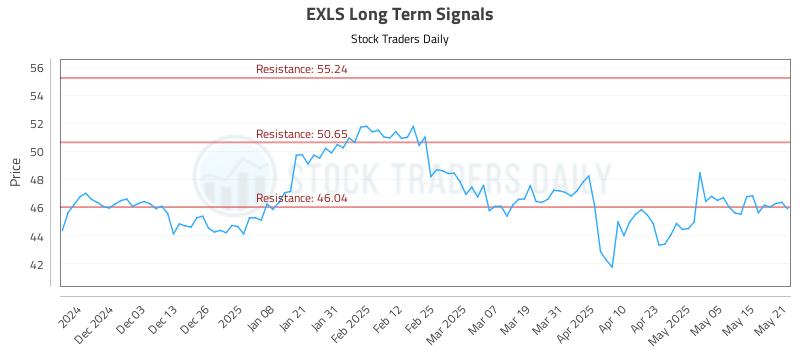 EXLS Long Term Analysis for May 22 2025 EXLS Long Term Analysis for May 22 2025