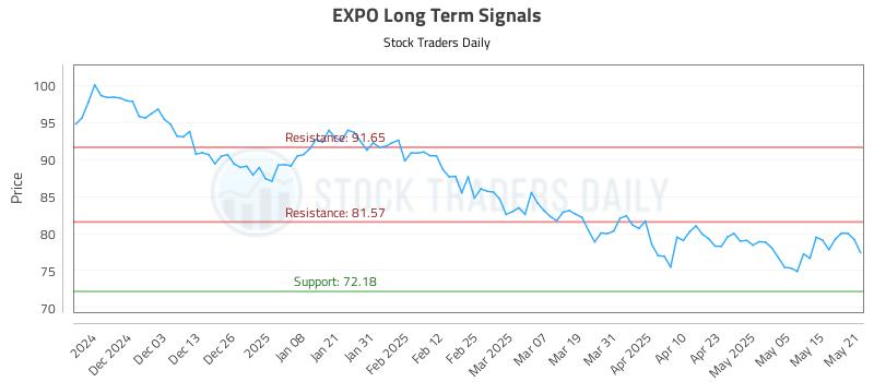EXPO Long Term Analysis for May 22 2025 EXPO Long Term Analysis for May 22 2025