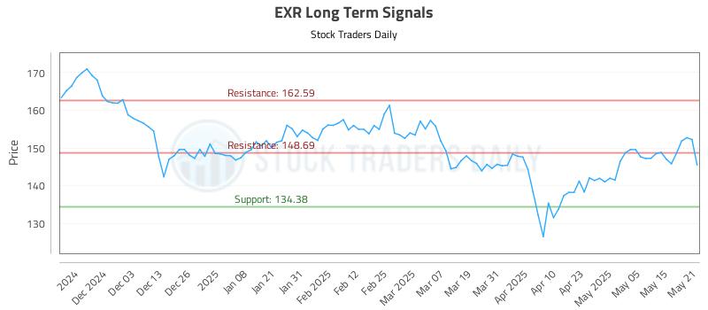 EXR Long Term Analysis for May 22 2025
