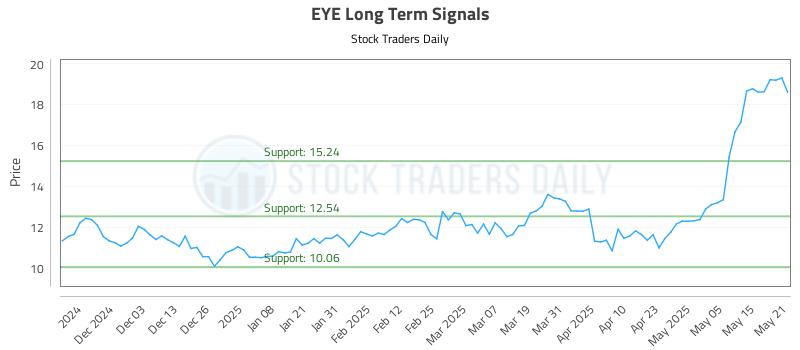 EYE Long Term Analysis for May 22 2025 EYE Long Term Analysis for May 22 2025