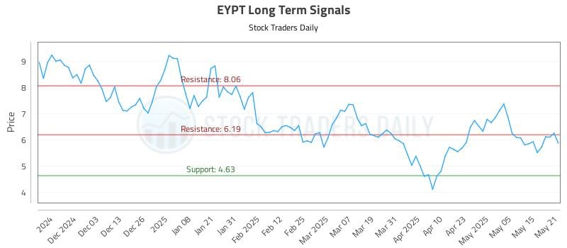 EYPT Long Term Analysis for May 22 2025 EYPT Long Term Analysis for May 22 2025