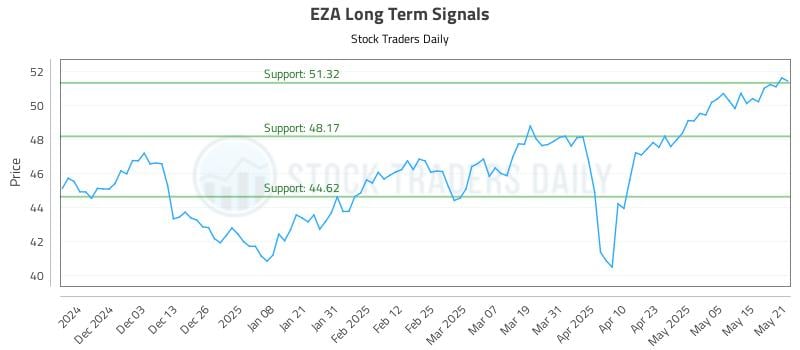 EZA Long Term Analysis for May 22 2025 EZA Long Term Analysis for May 22 2025