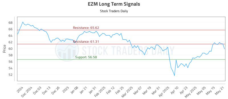 EZM Long Term Analysis for May 22 2025