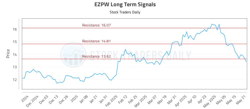 EZPW Long Term Analysis for May 22 2025