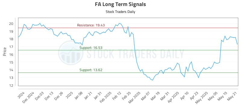 FA Long Term Analysis for May 22 2025 FA Long Term Analysis for May 22 2025