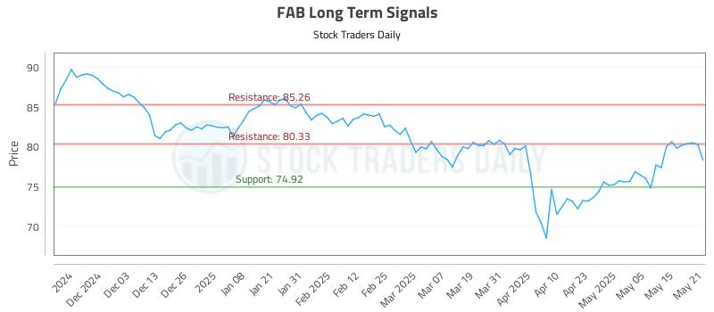 FAB Long Term Analysis for May 22 2025 FAB Long Term Analysis for May 22 2025