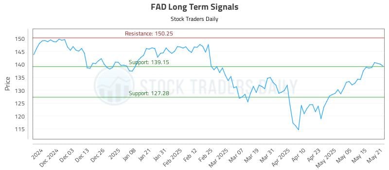 FAD Long Term Analysis for May 22 2025 FAD Long Term Analysis for May 22 2025