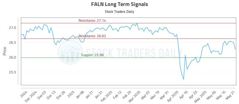 FALN Long Term Analysis for May 22 2025 FALN Long Term Analysis for May 22 2025