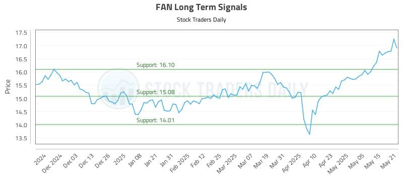 FAN Long Term Analysis for May 22 2025 FAN Long Term Analysis for May 22 2025