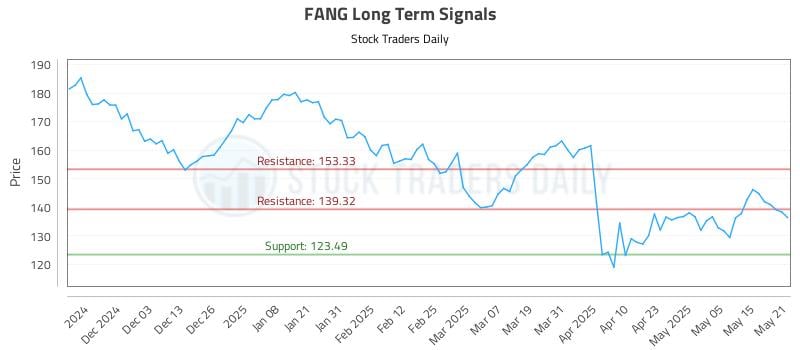 FANG Long Term Analysis for May 22 2025 FANG Long Term Analysis for May 22 2025
