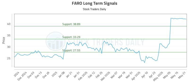 FARO Long Term Analysis for May 22 2025 FARO Long Term Analysis for May 22 2025