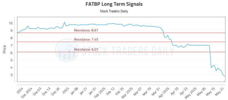 FATBP Long Term Analysis for May 22 2025 FATBP Long Term Analysis for May 22 2025