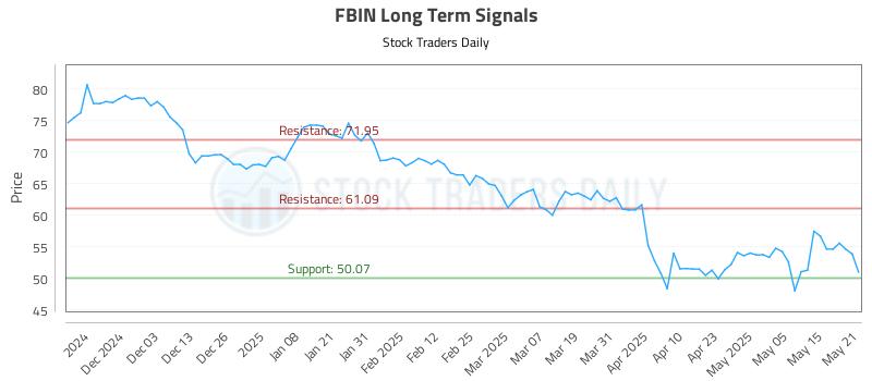FBIN Long Term Analysis for May 22 2025