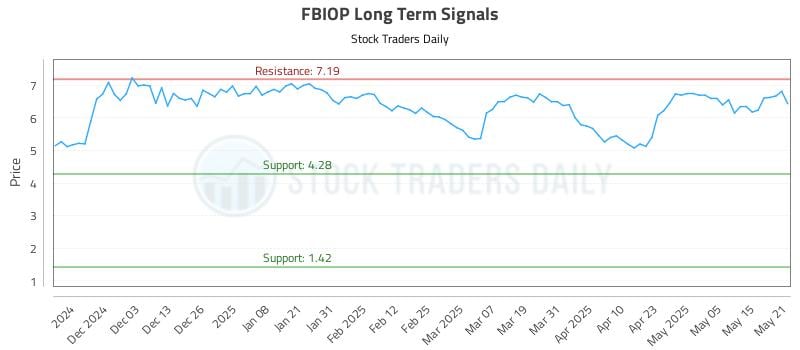 FBIOP Long Term Analysis for May 22 2025