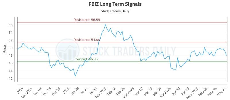 FBIZ Long Term Analysis for May 22 2025