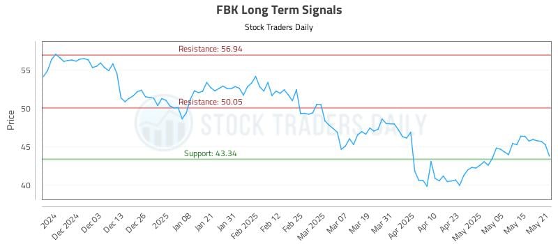 FBK Long Term Analysis for May 22 2025 FBK Long Term Analysis for May 22 2025