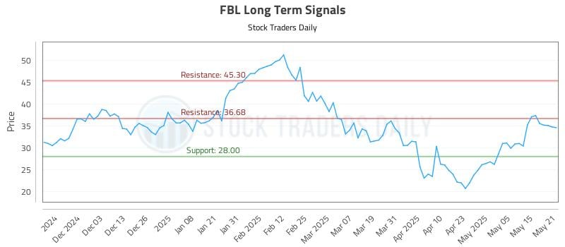 FBL Long Term Analysis for May 22 2025 FBL Long Term Analysis for May 22 2025