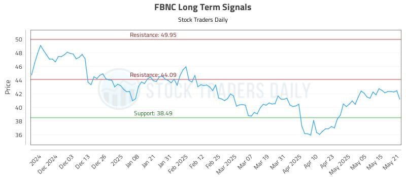 FBNC Long Term Analysis for May 22 2025 FBNC Long Term Analysis for May 22 2025