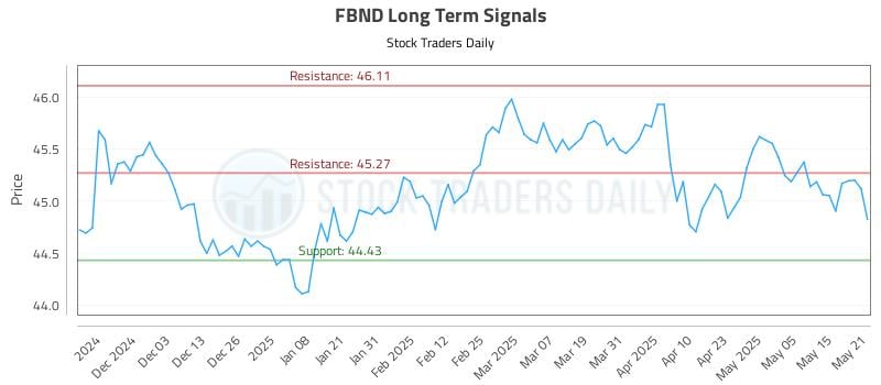 FBND Long Term Analysis for May 22 2025 FBND Long Term Analysis for May 22 2025