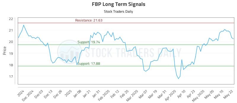 FBP Long Term Analysis for May 22 2025 FBP Long Term Analysis for May 22 2025