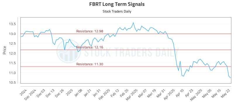 FBRT Long Term Analysis for May 22 2025 FBRT Long Term Analysis for May 22 2025