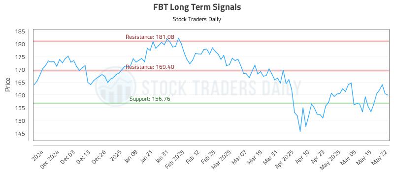 FBT Long Term Analysis for May 22 2025 FBT Long Term Analysis for May 22 2025