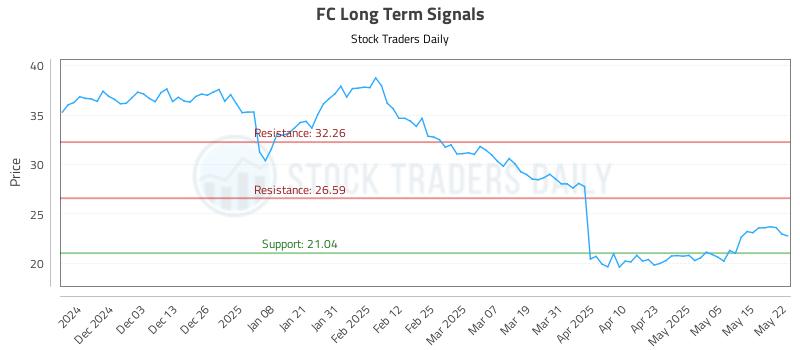 FC Long Term Analysis for May 22 2025 FC Long Term Analysis for May 22 2025