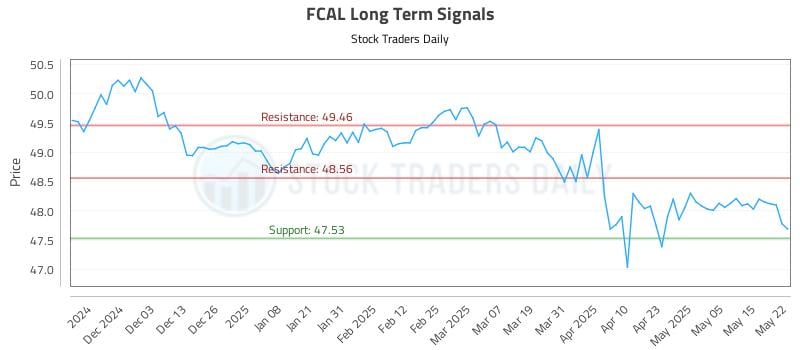 FCAL Long Term Analysis for May 22 2025 FCAL Long Term Analysis for May 22 2025