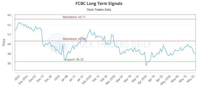 FCBC Long Term Analysis for May 22 2025 FCBC Long Term Analysis for May 22 2025
