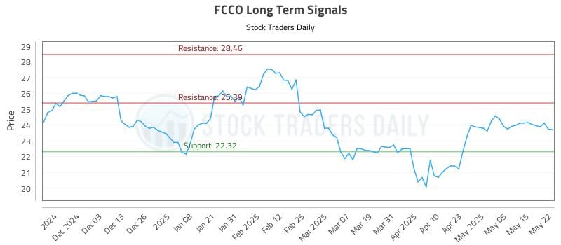 FCCO Long Term Analysis for May 22 2025