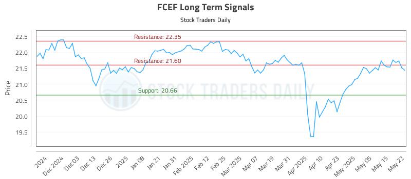 FCEF Long Term Analysis for May 22 2025 FCEF Long Term Analysis for May 22 2025
