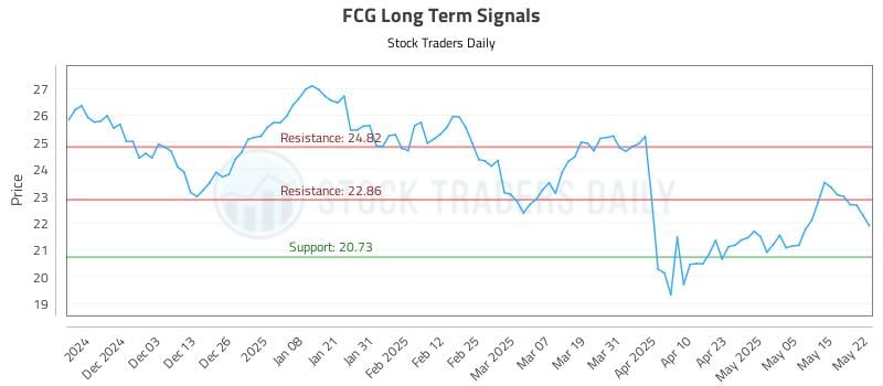 FCG Long Term Analysis for May 22 2025 FCG Long Term Analysis for May 22 2025