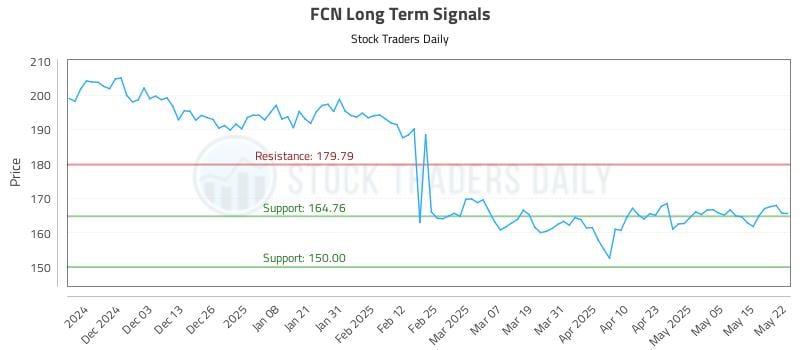 FCN Long Term Analysis for May 22 2025 FCN Long Term Analysis for May 22 2025