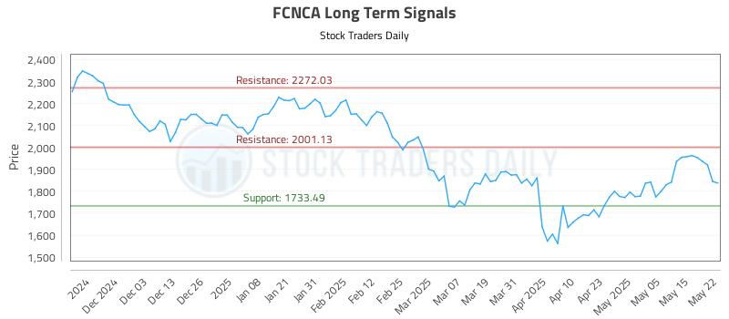 FCNCA Long Term Analysis for May 22 2025 FCNCA Long Term Analysis for May 22 2025
