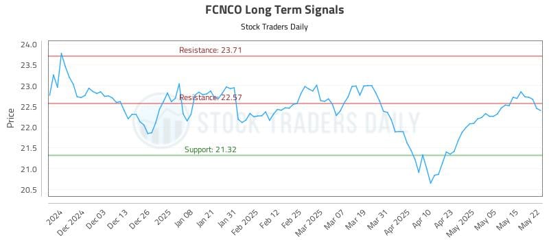 FCNCO Long Term Analysis for May 22 2025 FCNCO Long Term Analysis for May 22 2025