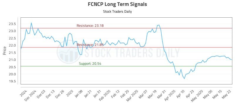 FCNCP Long Term Analysis for May 22 2025 FCNCP Long Term Analysis for May 22 2025