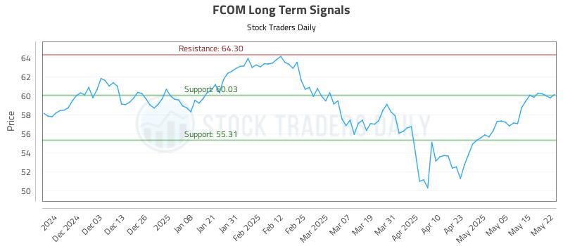 FCOM Long Term Analysis for May 22 2025 FCOM Long Term Analysis for May 22 2025