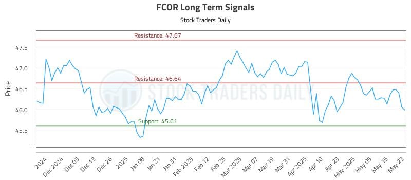 FCOR Long Term Analysis for May 22 2025