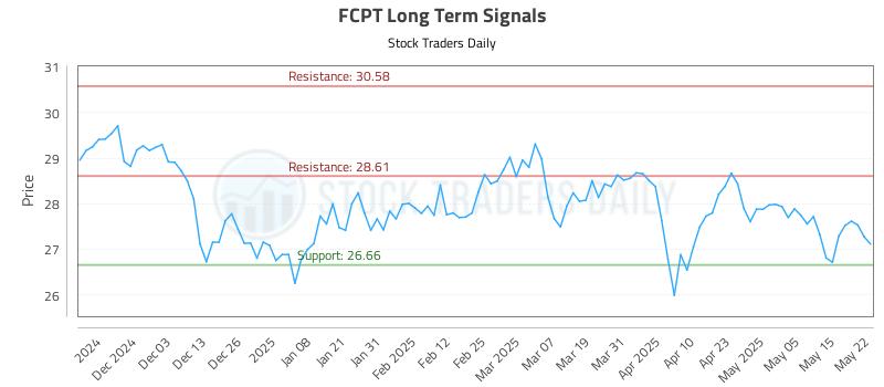 FCPT Long Term Analysis for May 22 2025