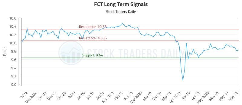 FCT Long Term Analysis for May 22 2025